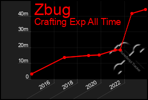 Total Graph of Zbug