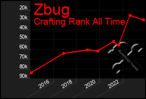 Total Graph of Zbug