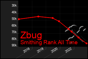 Total Graph of Zbug