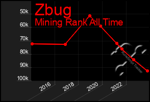 Total Graph of Zbug