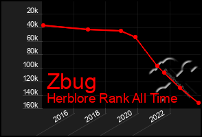 Total Graph of Zbug