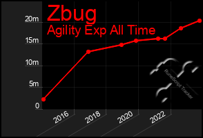 Total Graph of Zbug