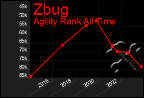 Total Graph of Zbug