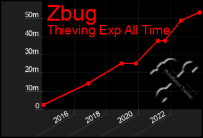 Total Graph of Zbug