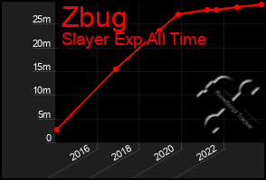 Total Graph of Zbug