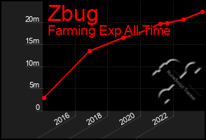 Total Graph of Zbug