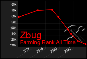 Total Graph of Zbug