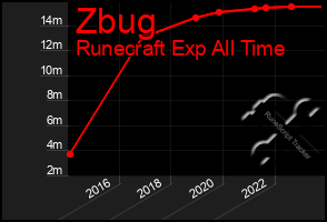 Total Graph of Zbug