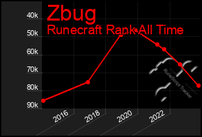 Total Graph of Zbug