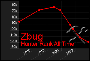 Total Graph of Zbug