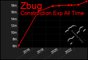 Total Graph of Zbug