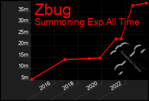 Total Graph of Zbug