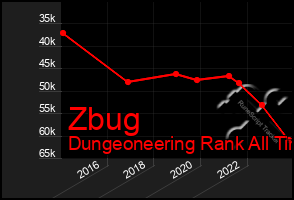 Total Graph of Zbug