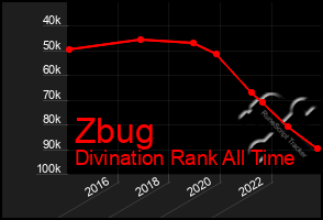 Total Graph of Zbug