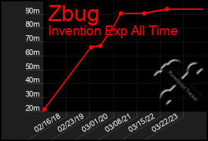 Total Graph of Zbug