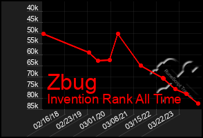 Total Graph of Zbug