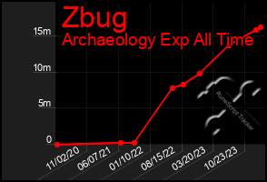 Total Graph of Zbug