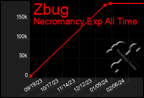 Total Graph of Zbug