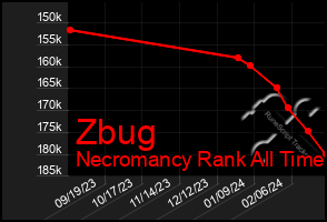 Total Graph of Zbug