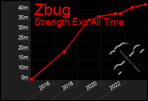 Total Graph of Zbug