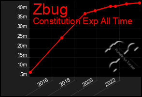 Total Graph of Zbug