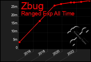 Total Graph of Zbug