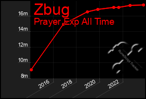 Total Graph of Zbug