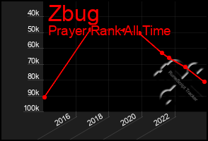 Total Graph of Zbug