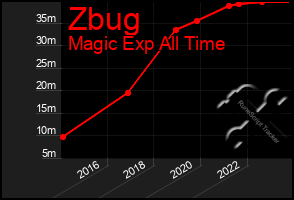 Total Graph of Zbug