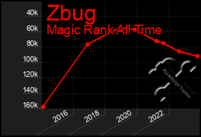 Total Graph of Zbug