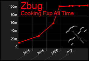 Total Graph of Zbug