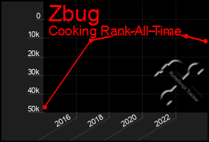 Total Graph of Zbug