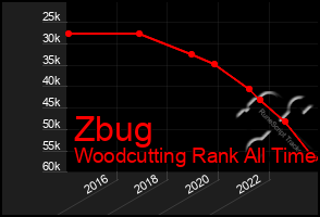 Total Graph of Zbug