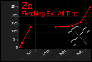 Total Graph of Zc