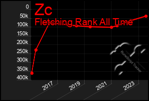 Total Graph of Zc