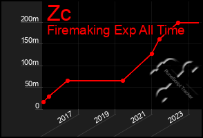 Total Graph of Zc