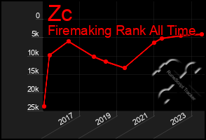 Total Graph of Zc