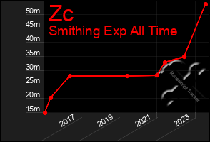 Total Graph of Zc