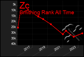 Total Graph of Zc