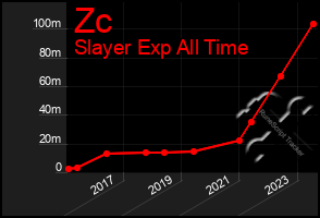 Total Graph of Zc