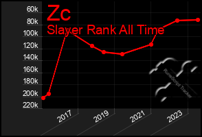 Total Graph of Zc