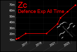 Total Graph of Zc