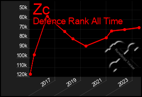 Total Graph of Zc