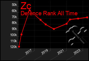 Total Graph of Zc