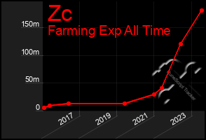 Total Graph of Zc