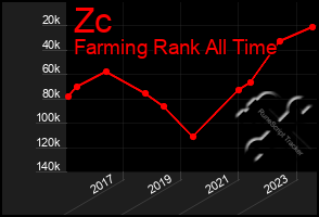 Total Graph of Zc