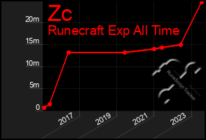 Total Graph of Zc