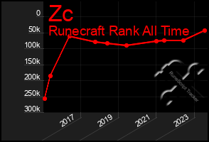 Total Graph of Zc