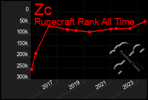 Total Graph of Zc