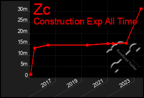 Total Graph of Zc